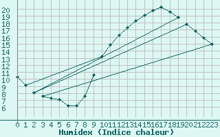 Courbe de l'humidex pour Sainte-Genevive-des-Bois (91)