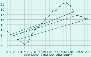 Courbe de l'humidex pour Valladolid
