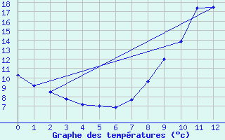 Courbe de tempratures pour Mnigoute (79)