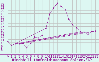 Courbe du refroidissement olien pour Tortosa