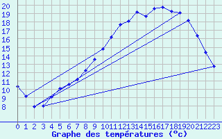 Courbe de tempratures pour Hohrod (68)