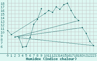 Courbe de l'humidex pour Segl-Maria