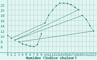 Courbe de l'humidex pour Aix-en-Provence (13)