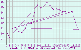 Courbe du refroidissement olien pour Tarifa