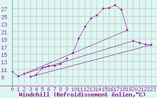 Courbe du refroidissement olien pour Colmar (68)