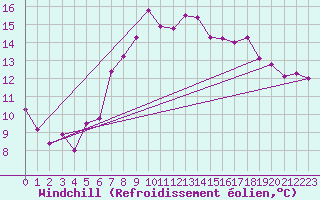 Courbe du refroidissement olien pour Naimakka