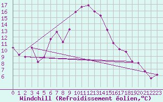 Courbe du refroidissement olien pour Deutschlandsberg