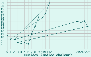 Courbe de l'humidex pour Fahy (Sw)