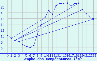 Courbe de tempratures pour Chablis (89)