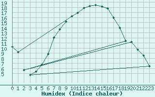 Courbe de l'humidex pour Kikinda