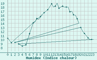 Courbe de l'humidex pour Wattisham