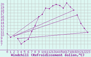 Courbe du refroidissement olien pour Larkhill