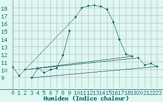 Courbe de l'humidex pour Soria (Esp)