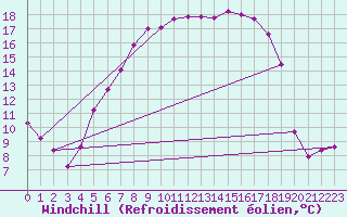 Courbe du refroidissement olien pour Horsens/Bygholm