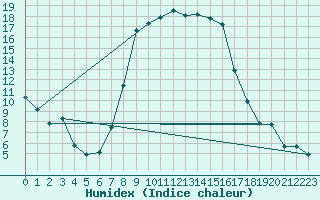 Courbe de l'humidex pour Muehldorf