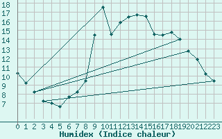 Courbe de l'humidex pour Fribourg / Posieux