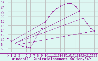 Courbe du refroidissement olien pour Tudela