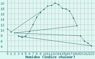 Courbe de l'humidex pour Urziceni