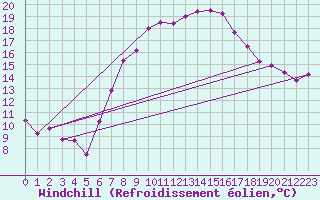 Courbe du refroidissement olien pour Kocelovice