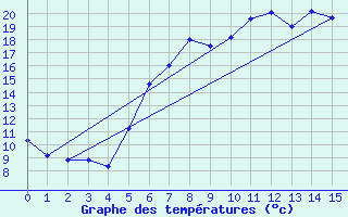 Courbe de tempratures pour Teuschnitz