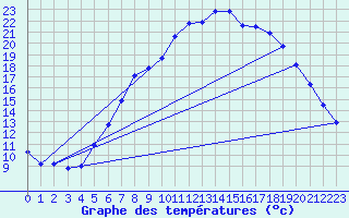 Courbe de tempratures pour Frankfort (All)