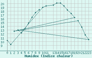 Courbe de l'humidex pour Abed