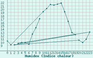 Courbe de l'humidex pour Oberstdorf