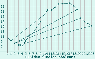 Courbe de l'humidex pour Lingen