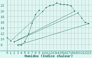 Courbe de l'humidex pour Waibstadt