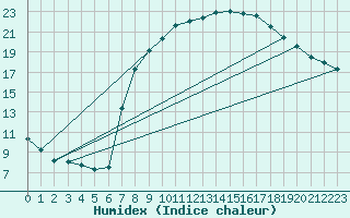 Courbe de l'humidex pour Melle (Be)