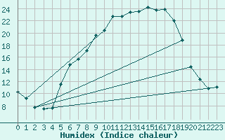 Courbe de l'humidex pour Goettingen