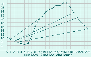 Courbe de l'humidex pour Molina de Aragn