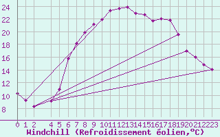 Courbe du refroidissement olien pour Hagshult