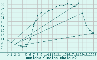 Courbe de l'humidex pour Cernay (86)