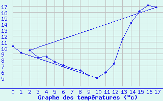 Courbe de tempratures pour Rocha