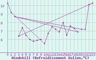 Courbe du refroidissement olien pour Brest (29)
