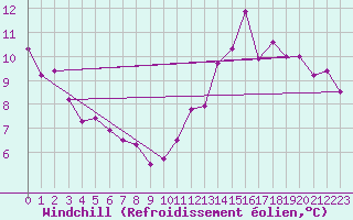 Courbe du refroidissement olien pour Douzy (08)