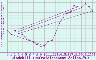 Courbe du refroidissement olien pour Windsor, Ont.