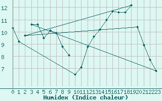 Courbe de l'humidex pour Sarzeau (56)