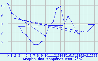 Courbe de tempratures pour Saint-Brieuc (22)