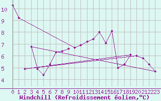 Courbe du refroidissement olien pour Cap Pertusato (2A)