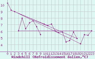 Courbe du refroidissement olien pour Altdorf