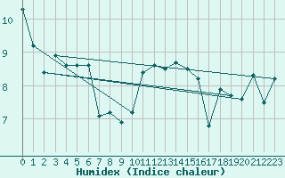 Courbe de l'humidex pour Quintenic (22)