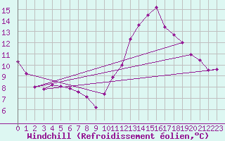 Courbe du refroidissement olien pour Aytr-Plage (17)