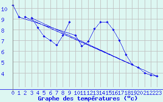 Courbe de tempratures pour Eygliers (05)