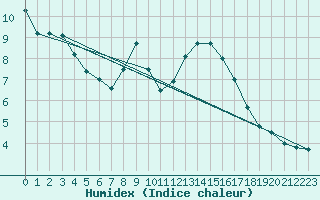 Courbe de l'humidex pour Eygliers (05)