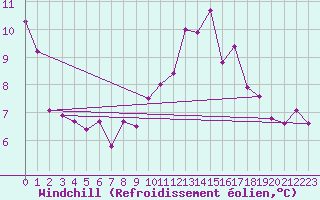 Courbe du refroidissement olien pour Epinal (88)
