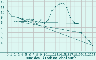 Courbe de l'humidex pour Aubenas - Lanas (07)