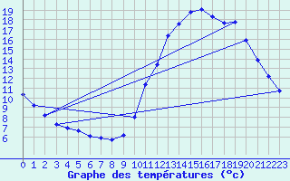 Courbe de tempratures pour Guidel (56)