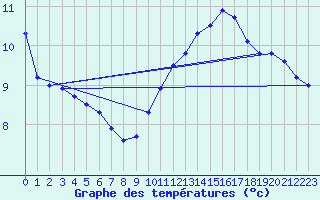 Courbe de tempratures pour Belfort-Dorans (90)